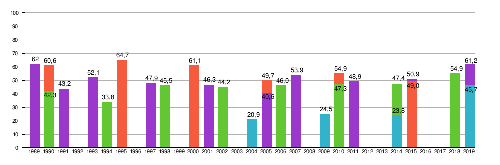 Frekwencja wyborcza w Polsce 1989-2019