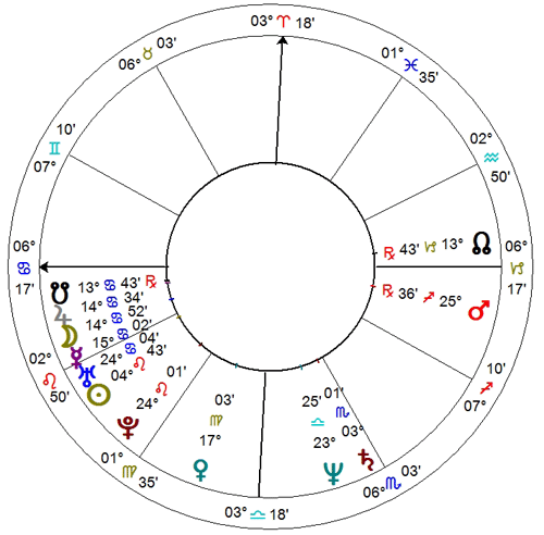 Horoskop urodzeniowy Hugo Chaveza
