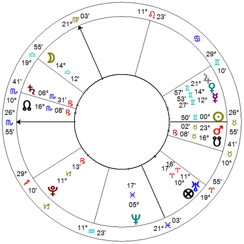 Horoskop horarny - cztery pytania