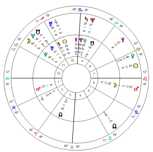 Horoskop porównawczy Pistoriusa i Steenkamp