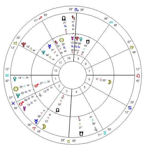 Tranzyty na horoskop Oscara Pistoriusa