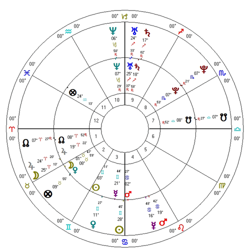 Progresje horoskopu Kamila Stocha