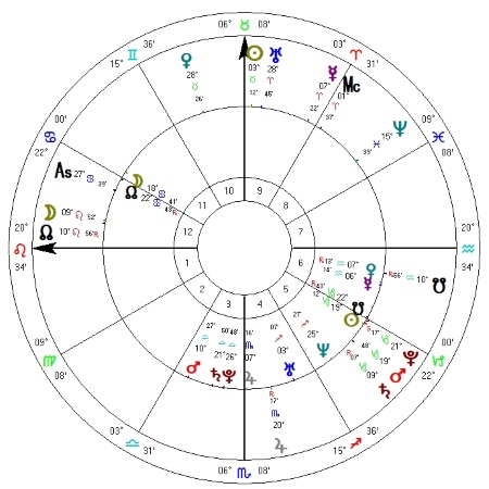 Horoskop porównawczy Kate i drugiego syna